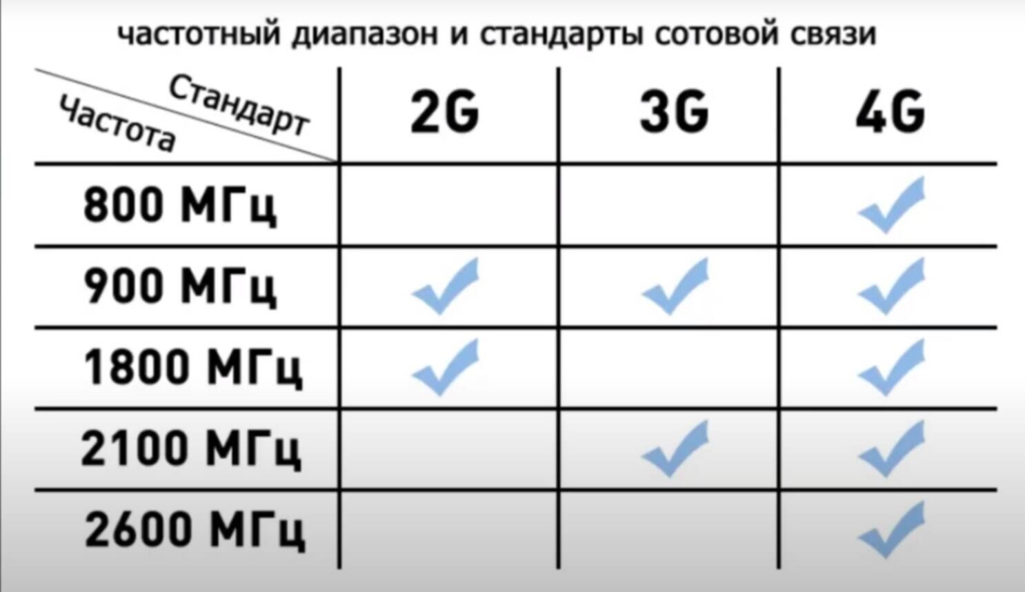 Тест мобильной связи. Диапазон сотовой связи 4g LTE. Диапазон частот 2g 3g 4g. Диапазон частот связи 4g-3g. Частоты GSM 2g 3g 4g в России.