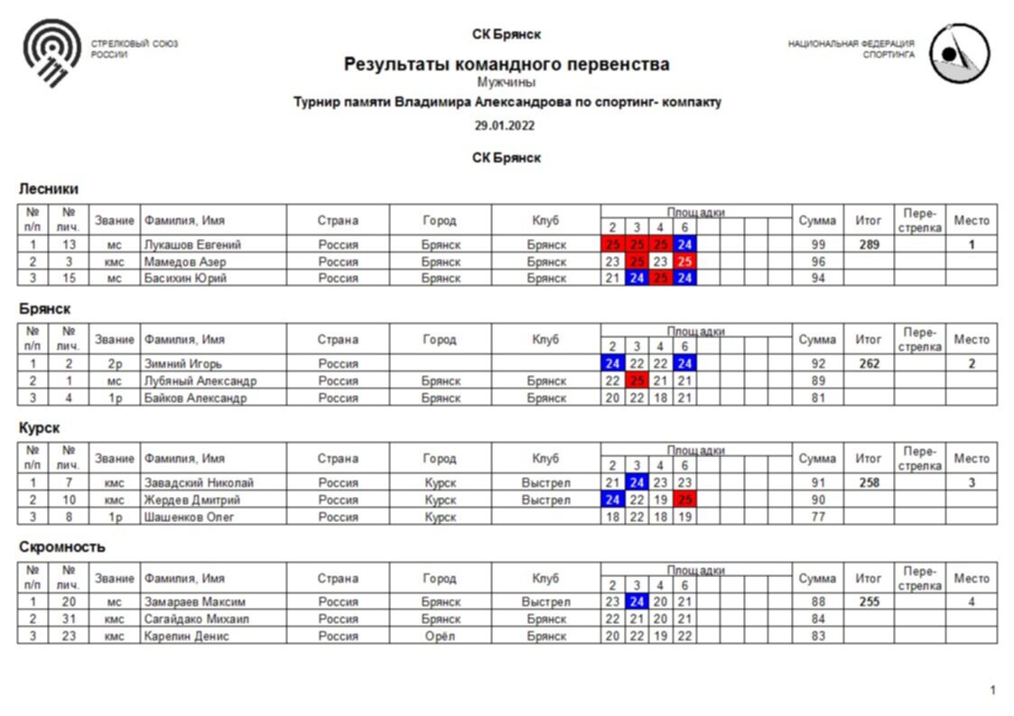 Брянск стрельба 7 декабря. Ганза.ру стендовая стрельба Брянск 29 января 2022 года. Город Брянск турнир на монаже 2022.