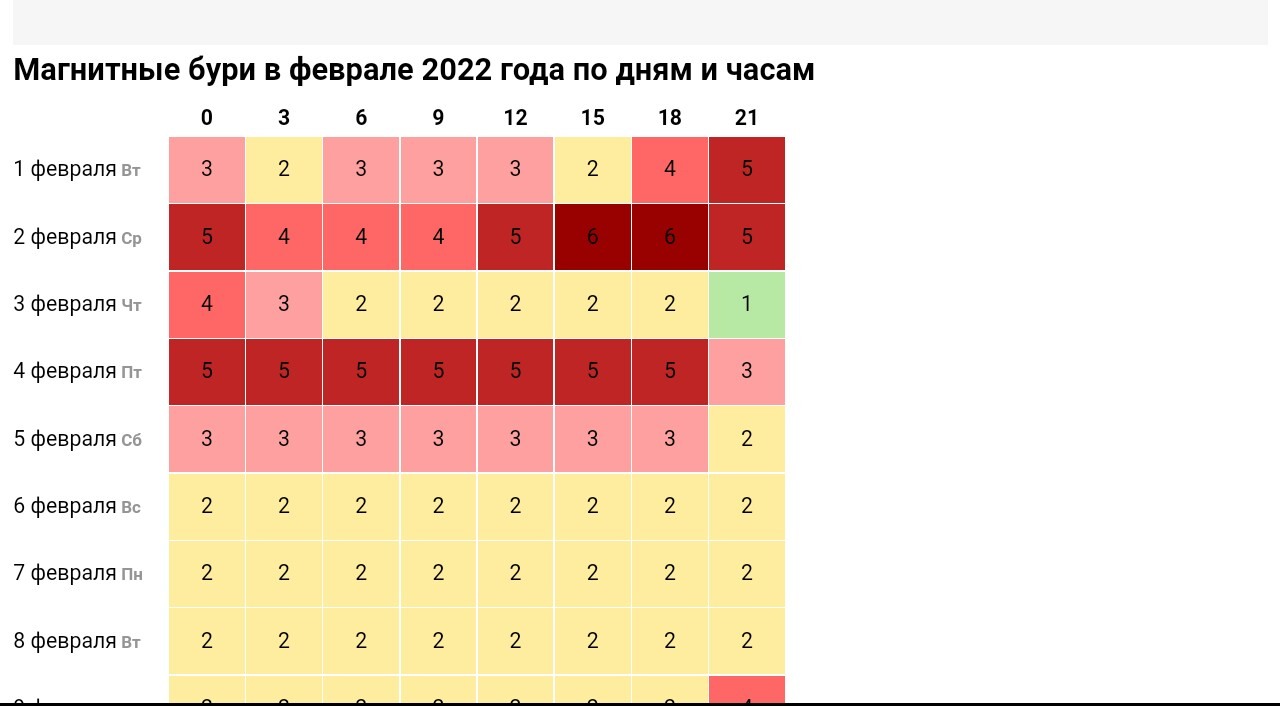 Магнитные бури 1 января. Магнитные бури в августе. Магнитная буря 6 августа. Магнитные бури того.