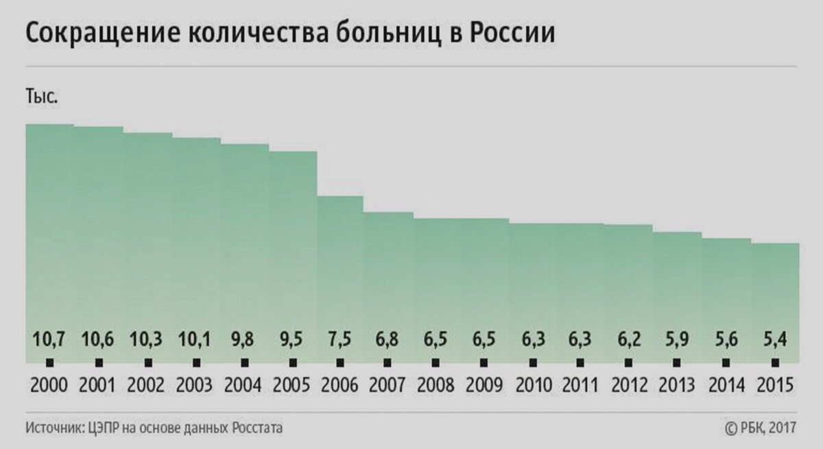 Сколько лет рос. Количество больниц в России в 2000. Число больниц РФ по годам. Число больниц в России 2020. Количество больниц в России по годам Росстат.