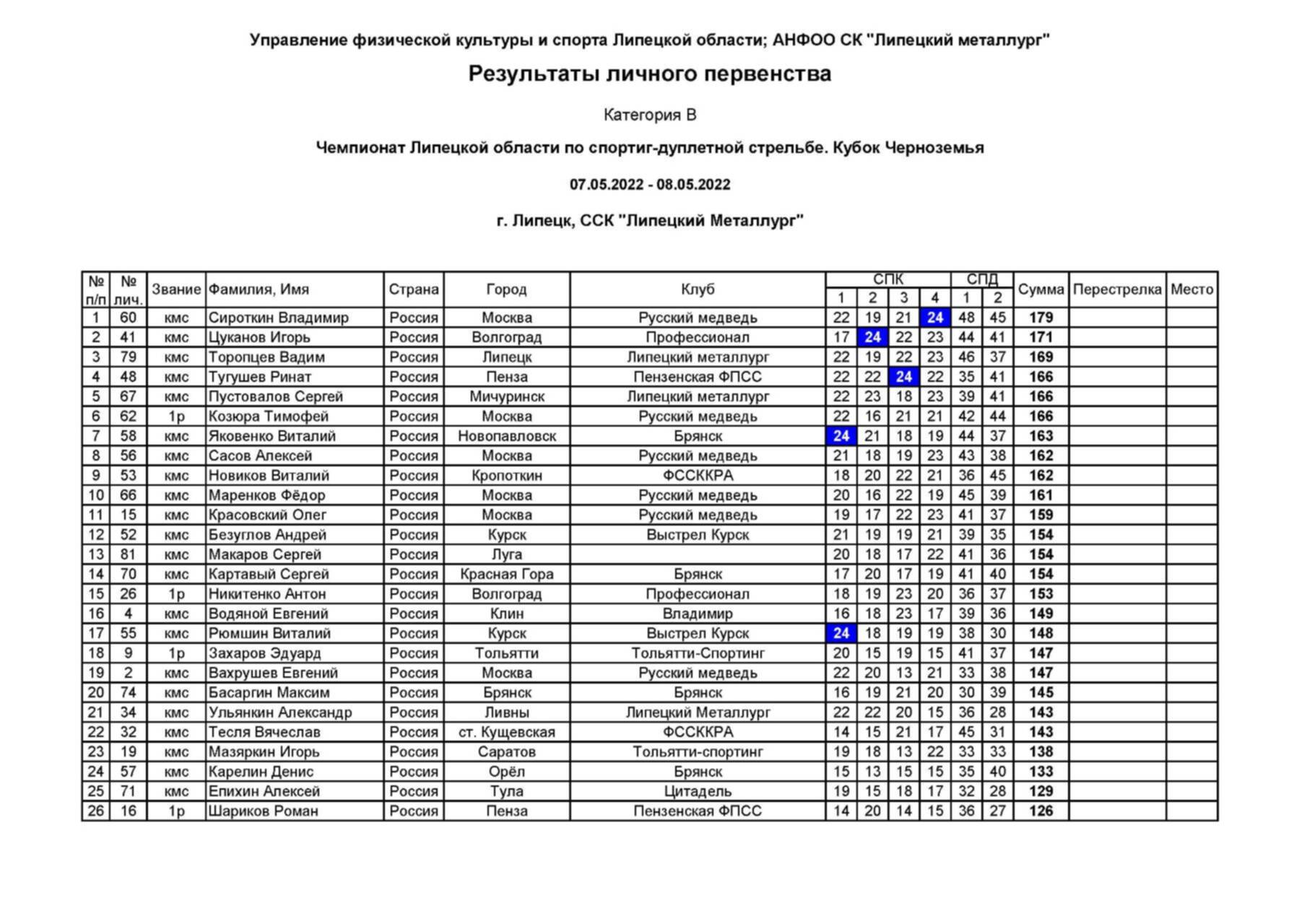 Результаты чемпионата. Стендовая стрельба Результаты. В Тульской области Кубка России по Спортинг-дуплетной стрельбе. Результаты че ,ЧМ,Олимп. Игр по стендовой стрельбе. Кубок Черноземья по регби 2022 4 тур таблица мест 2010год.