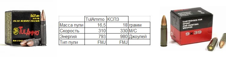 Масса пули. Патрон 9х39 КСПЗ FMJ 18г (278gr). Баллистика 9х39. Баллистика патрона 9х39. Баллистика пули 9х39.