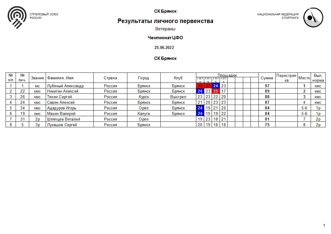 Расписание 25 васькино чехов. Нормативы Спортинг компакт 2022. Соревнования по стендовой стрельбе Липецк 22-25 июля 2022 Результаты.