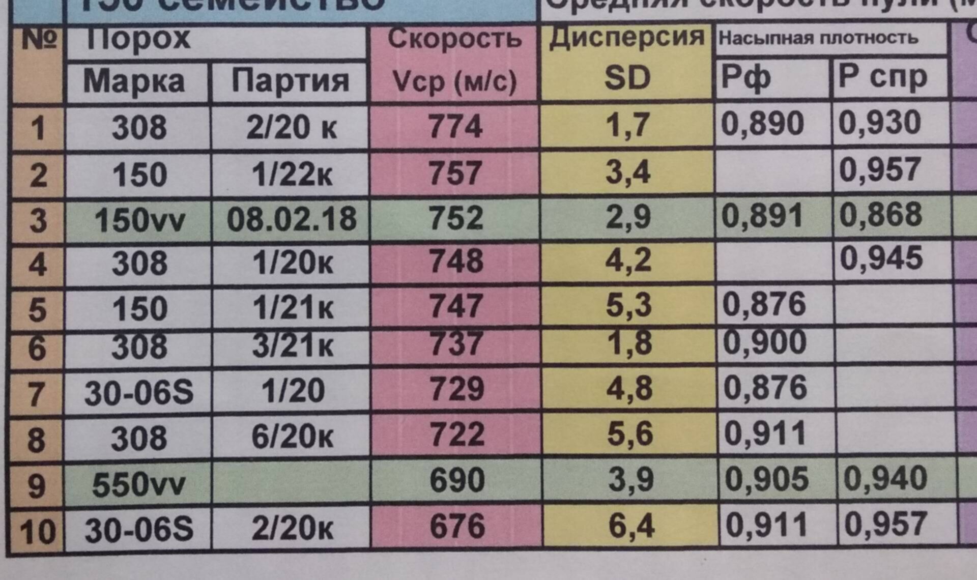 Сколько будет 150 плюс 150. Порох Ирбис 150 навески. Таблица пороха Ирбис 150. Порох Ирбис 150 навески для 308 калибра. Ирбис 150 навески.