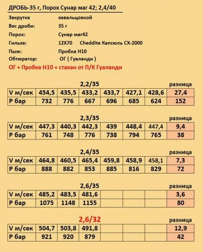 Количество дроби в патроне 12 калибра таблица Вадим 008355 : И снова СУНАР-42 : Снаряжение патронов