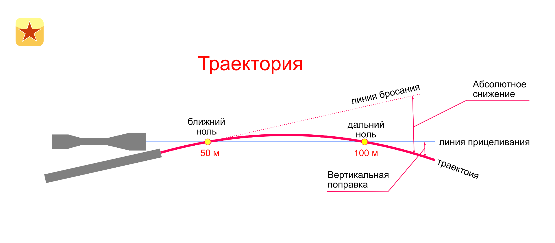 Положение 308. Траектория пули 22lr. Баллистическая Траектория пули 22lr.