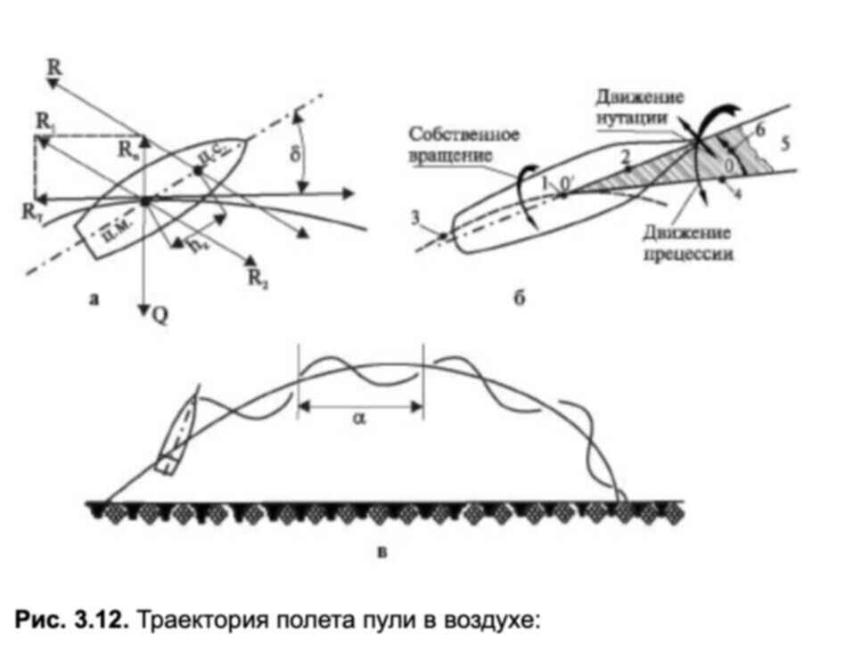 Сила сопротивления пули. Схема сил действующие на снаряд пулю. Силы действующие на снаряд. Силы действующие на полет пули. Прецессия пули.