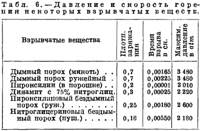 Рецепт пороха в домашних условиях