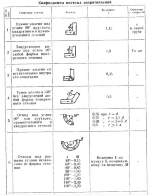 Местные сопротивления. Коэффициент местного сопротивления отвода. Сложные местные сопротивления. Местные сопротивления в трубопроводах таблица. Коэффициент местного сопротивления колена.