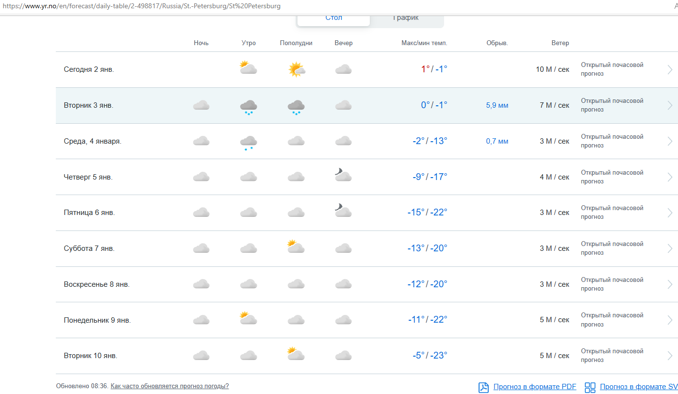 Гисметео спб сегодня по часам в спб. Прогноз погоды в Санкт-Петербурге. Погода в Санкт-Петербурге на сегодня. Гисметео СПБ.