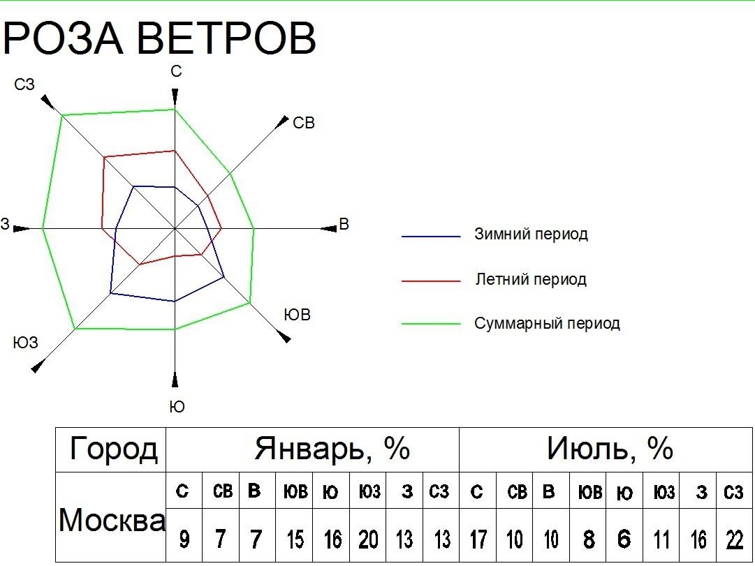 По приведенным диаграммам определите преобладающие направления ветров в балтийске москве омске и пет