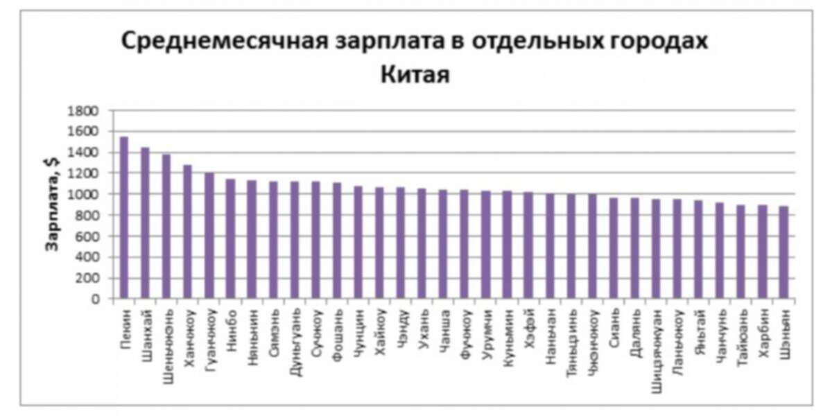 Тайвань зарплаты