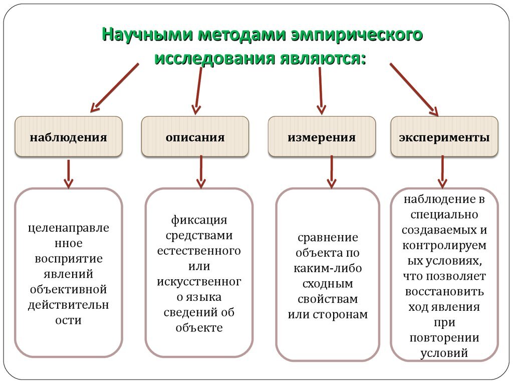 Контроль посредством экспериментальных схем