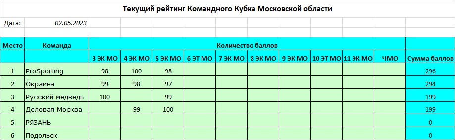 Текущий рейтинг. Рейтинг глав Московской области 2023. Рейтинг школ Красногорска Московской области 2023.