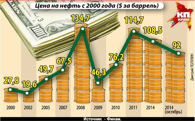 Стоимость Нефти За Баррель По Годам