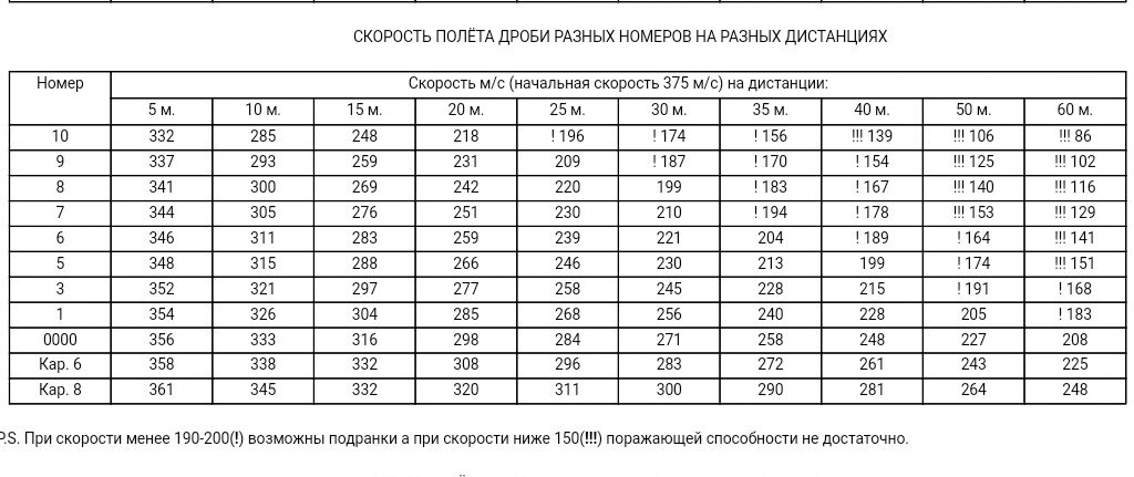 Скорость дробинок. Скорость полёта дроби 12 калибра. Скорость полета дроби ружья 12 калибра. Скорость дроби 12 калибра. Скорость полета пули ружья 12 калибра.