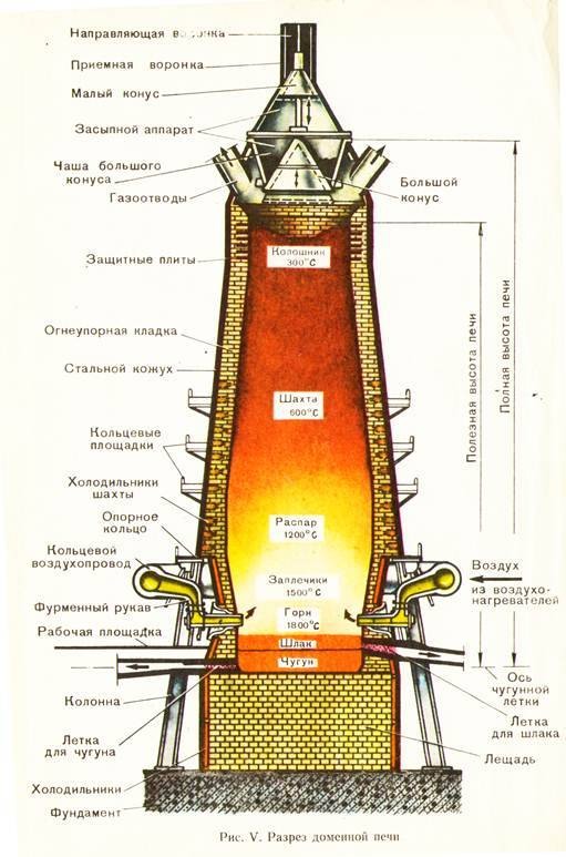 Схема работы доменной печи Хроника текущих событий. стр 2034 : Guns.ru Talks