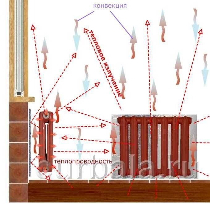 Какой тип теплопередачи наблюдается при обогревании комнаты батареей водяного отопления