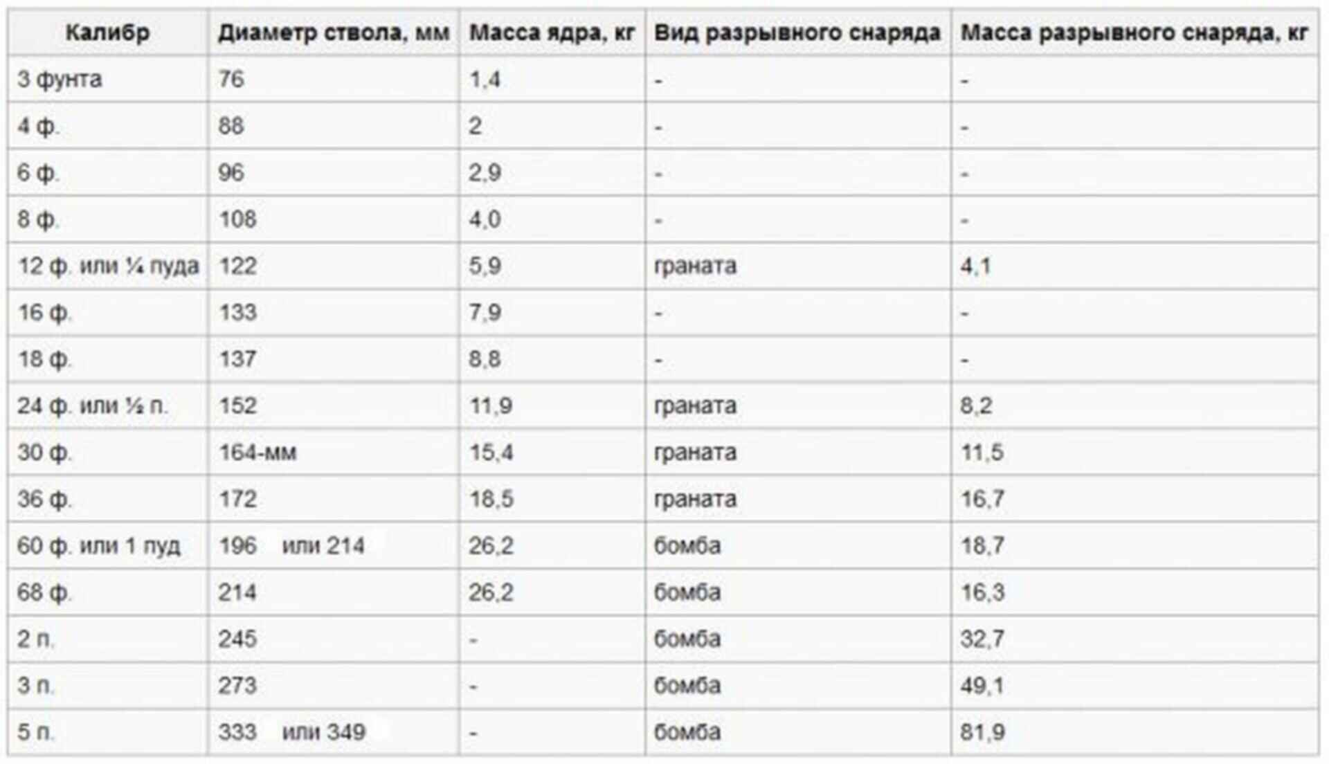 12 какой диаметр. Таблица калибров оружия в дюймах и миллиметрах. Таблица калибров в миллиметрах. Калибры гладкоствольного оружия таблица в мм. Калибры пушек таблица.