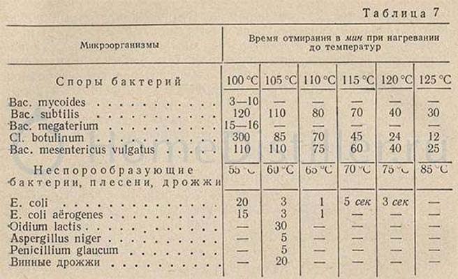 Сколько времени готовить тушенку в автоклаве. Режимы стерилизации мясных консервов в автоклаве таблица. Таблица температур стерилизации в автоклаве. Таблица стерилизации тушенки в автоклаве. Режимы стерилизации мясных консервов в автоклаве.