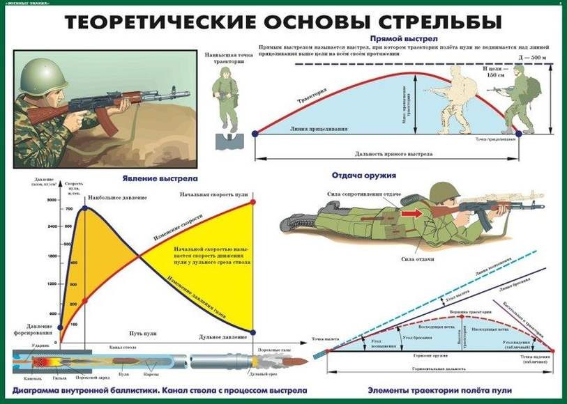 Баллистика севастополь. Основы, приемы и правила стрельбы из стрелкового оружия. Изучение основ и правил стрельбы из стрелкового оружия. Плакат «огневая подготовка». Теоретические основы стрельбы.