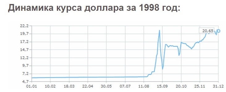 Стоимость Доллара 1998 Году В Рублях