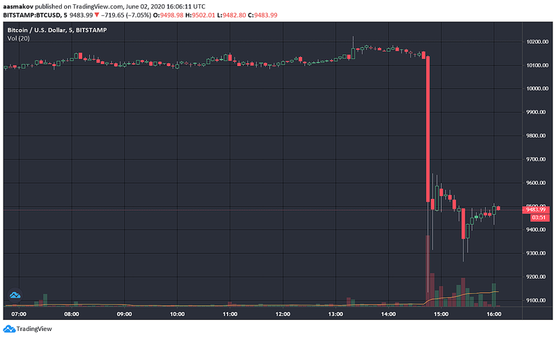 Резкое падение биткоина: почему это не 2022 год и когда ждать дно