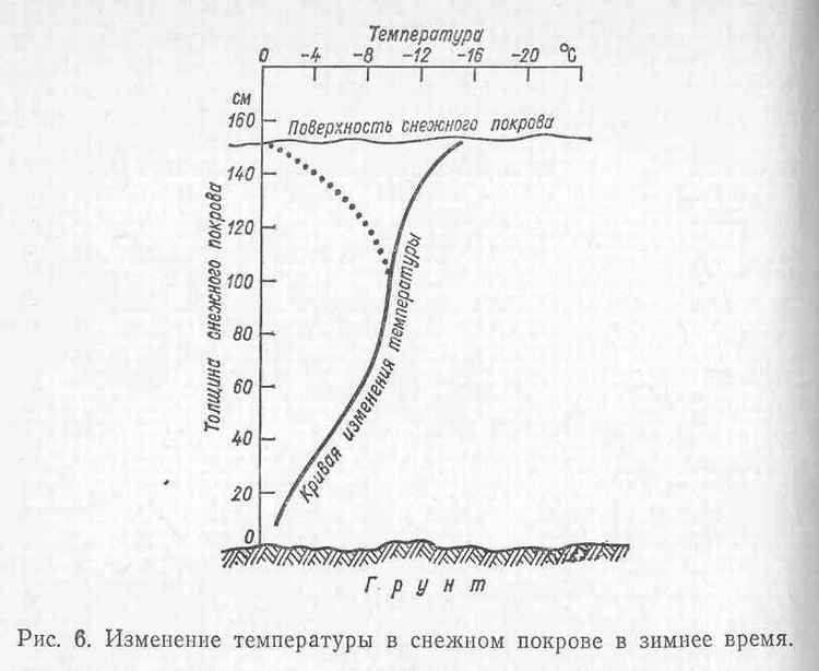 Термометр уличный. Температура под снегом. Холод градусник. Какой температуры снег зимой. Термометр в снегу.